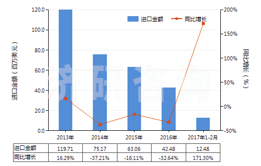2013-2017年2月中國異丙醇(HS29051220)進口總額及增速統(tǒng)計